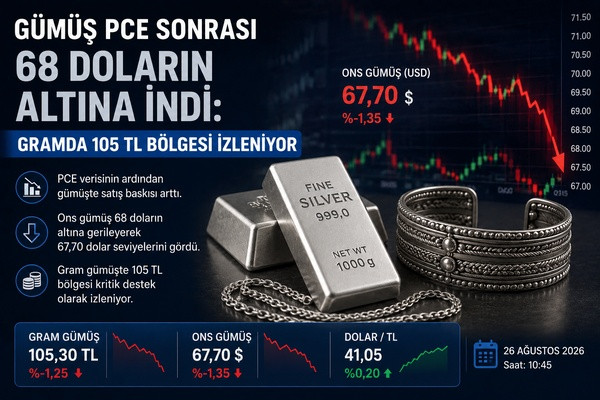 Gümüş PCE sonrası 68 doların altına indi: gramda 105 TL bölgesi izleniyor