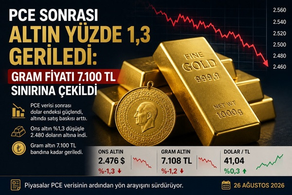 PCE sonrası altın yüzde 1,3 geriledi: gram fiyatı 7.100 TL sınırına çekildi