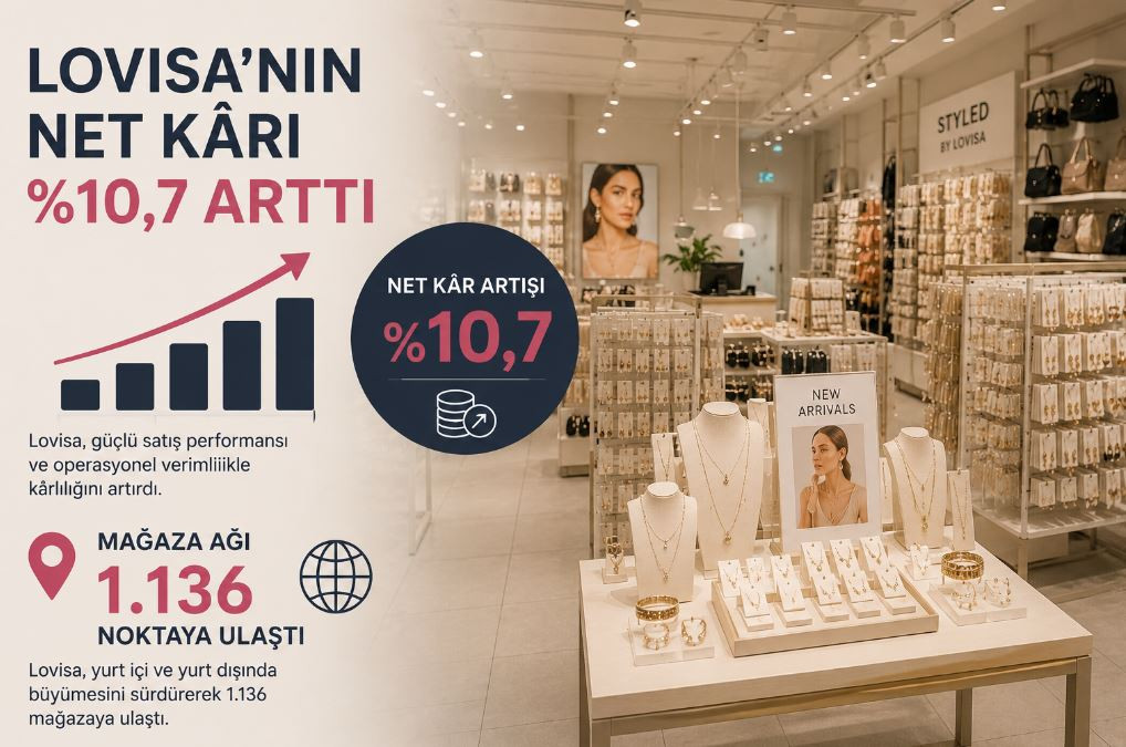 Lovisa’nın net kârı yüzde 10,7 arttı: mağaza ağı 1.136 noktaya ulaştı
