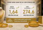 Chow Sang Sang'da gelir %17, kâr %139 arttı; altın talebi güçlü