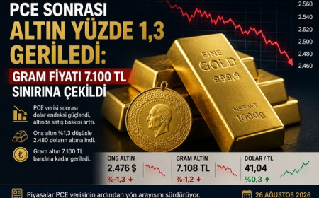 PCE sonrası altın yüzde 1,3 geriledi: gram fiyatı 7.100 TL sınırına çekildi
