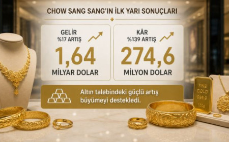 Chow Sang Sang'da gelir %17, kâr %139 arttı; altın talebi güçlü