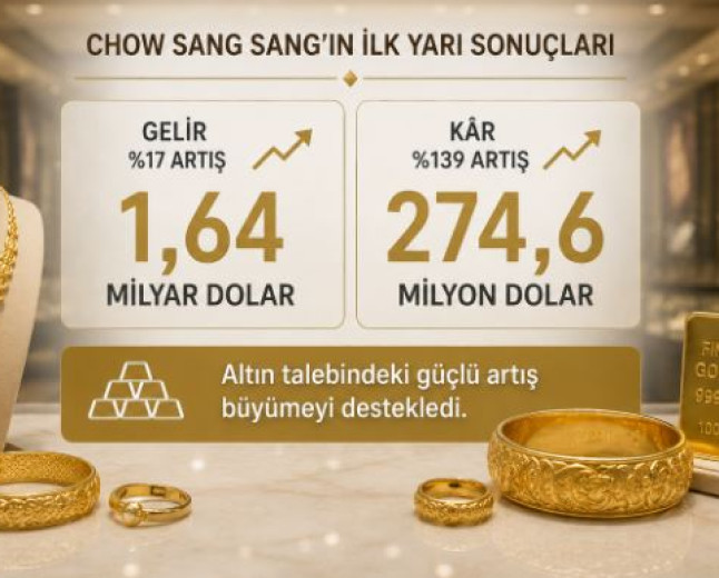 Chow Sang Sang'da gelir %17, kâr %139 arttı; altın talebi güçlü